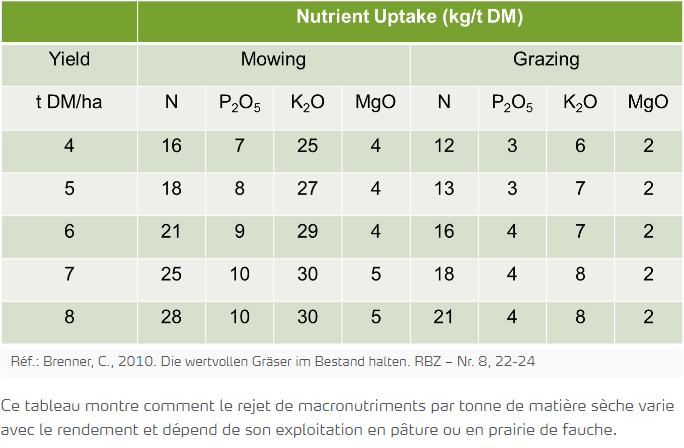 Tableau absorption des macronutriments par l'herbe