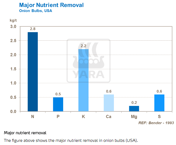 &eacute;limination majeure des nutriments