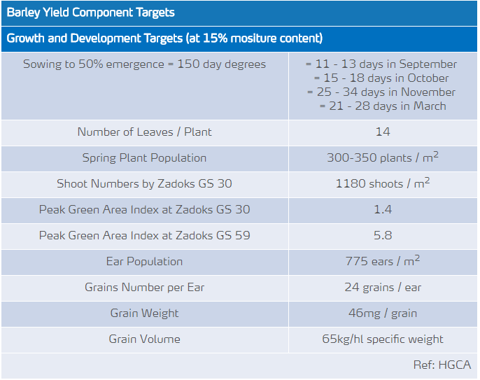 Objectifs de croissance et de développement