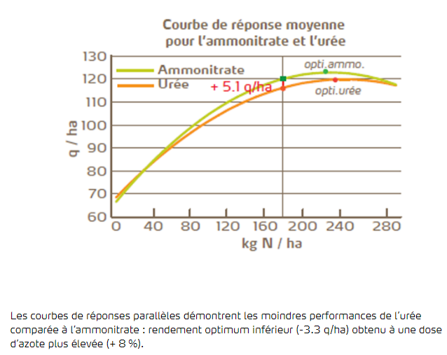 Courbe de réponse moyenne pour l'ammonitrate et l'urée