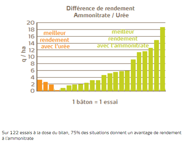 différence de rendement ammonitrate / Urée