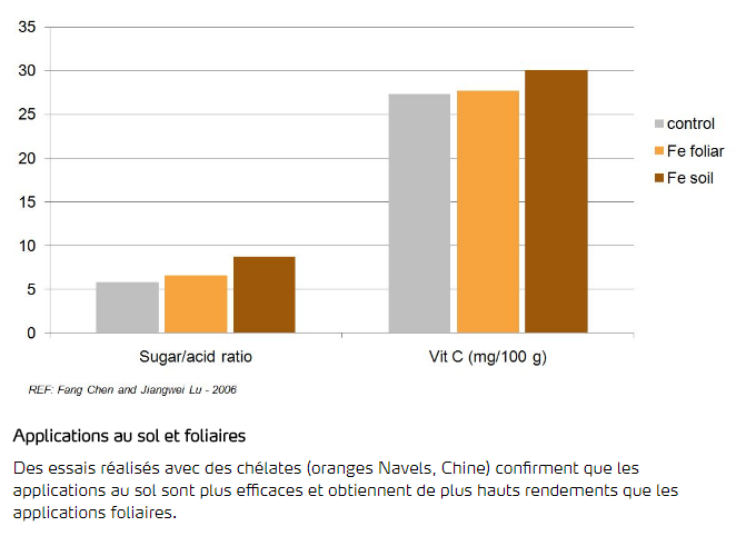 Applications au sol et foliaires