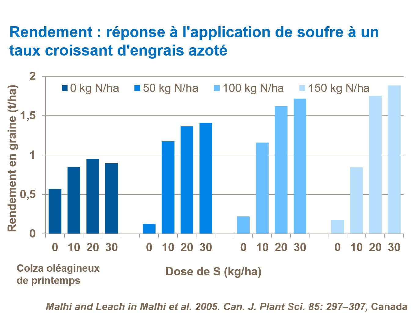 Graphique repr&eacute;sentant l'effet du soufre sur le rendement
