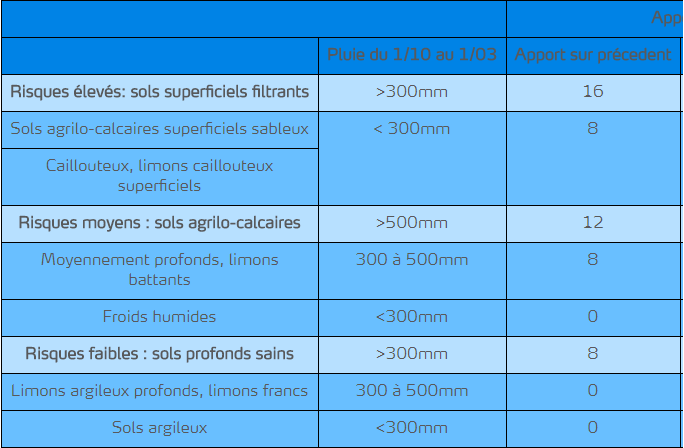 Grille de décision d'un apport de soufre sur céréales d'hiver et de printemps