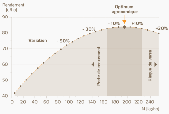 Courbe de réponses du rendement d’une culture à l’engrais azoté