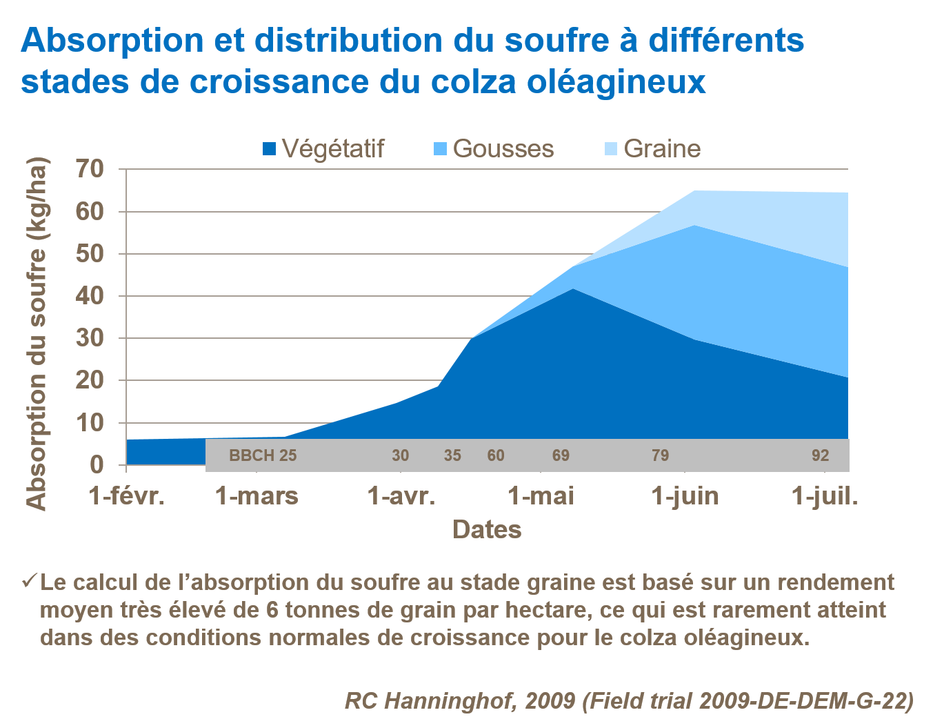 Graphique sur l'absorption et distribution du soufre &agrave; diff&eacute;rents stades de croissance du colza ol&eacute;agineux