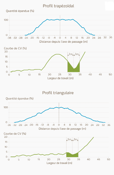 Profil trapézoïdal et profil triangulaire