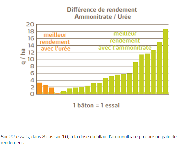 différence de rendement ammonitrate / Urée
