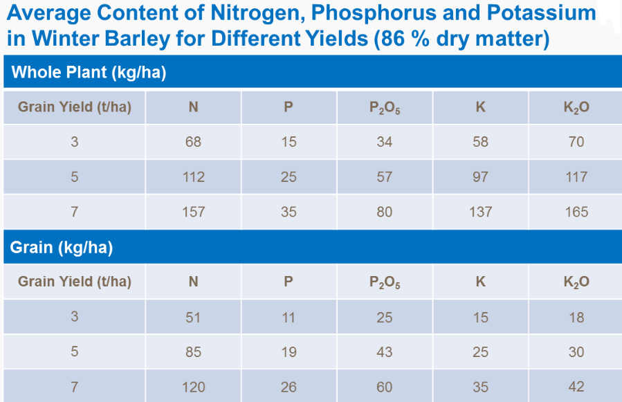Teneur moyen en azote, phosphore et potassium dans orge d'hiver