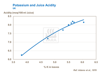 Graphique montrant liens entre potassium et acidité du jus
