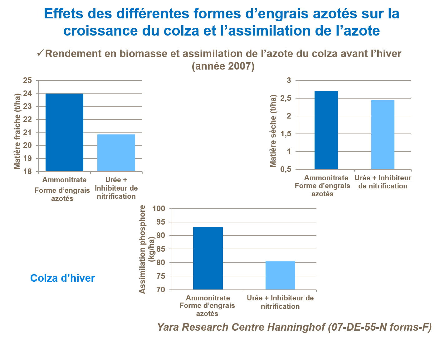 Effets des diff&eacute;rentes formes d&rsquo;engrais phosphat&eacute;s sur la croissance du colza et l&rsquo;assimilation du phosphore
