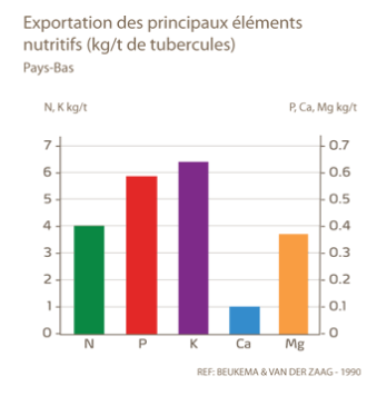 exportation des principaux éléments nutritifs