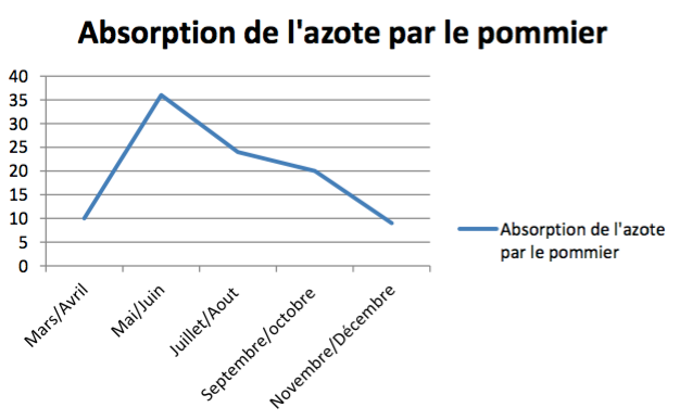 Absorption de l'azote par le pommier