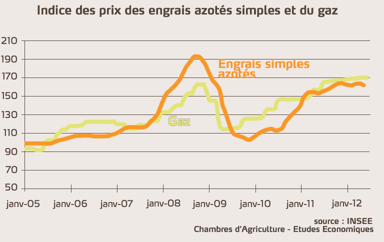 Indice de prix des engrais azotés simples et du gaz