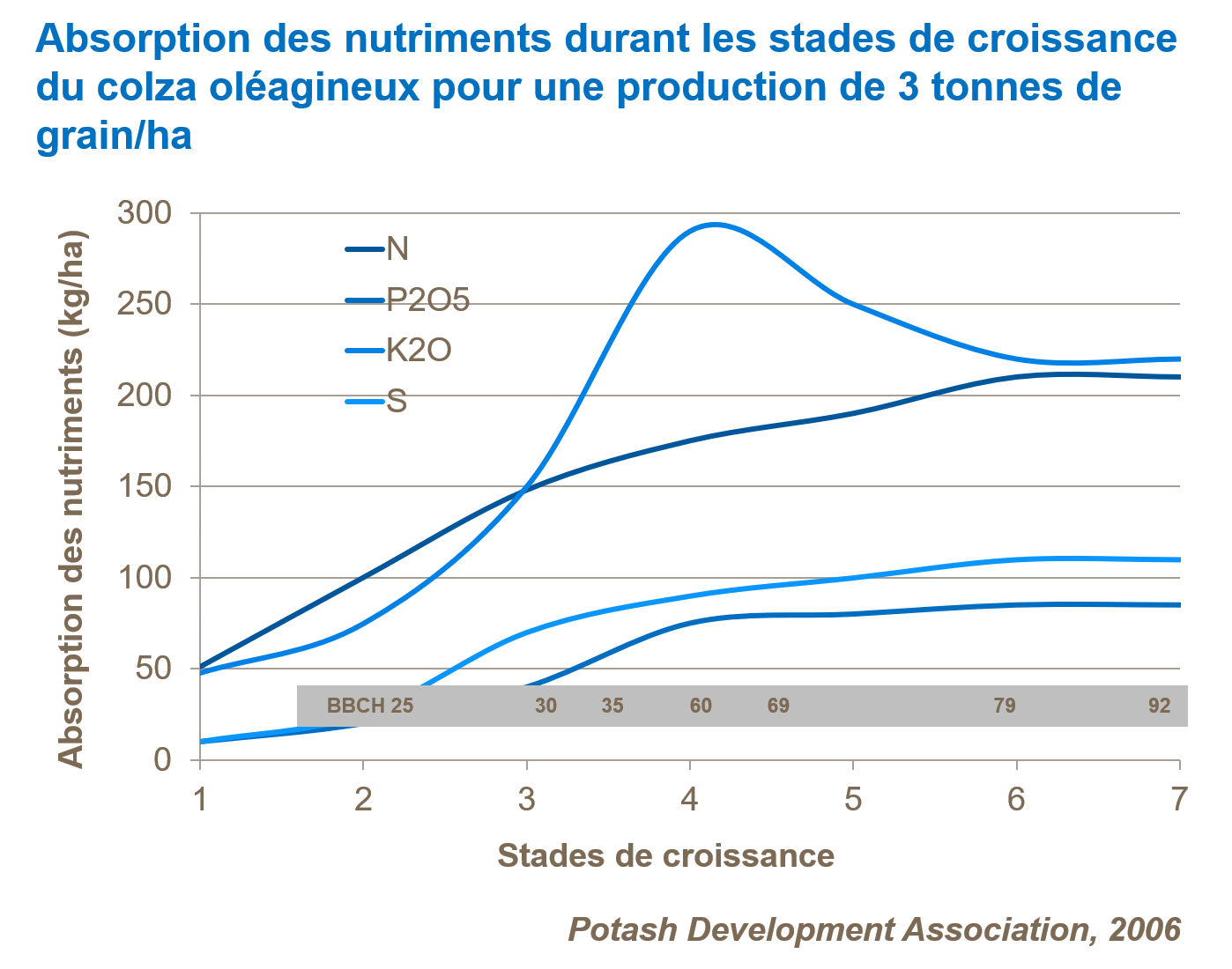 Graphique sur la p&eacute;riode d&rsquo;application des fertilisants bas&eacute;e sur les stades de d&eacute;veloppement du colza
