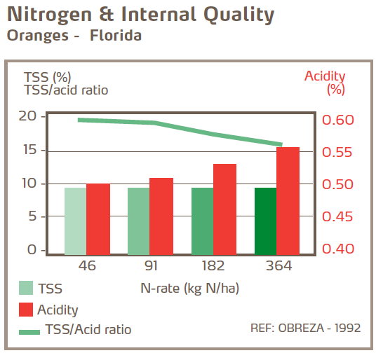 Azote et qualité interne - Oranges 