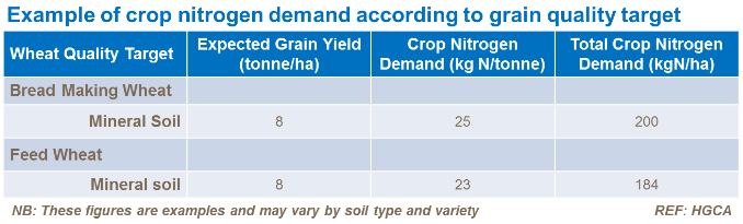 exemple de demande d'azote des cultures selon l'objectif de qualité du grain