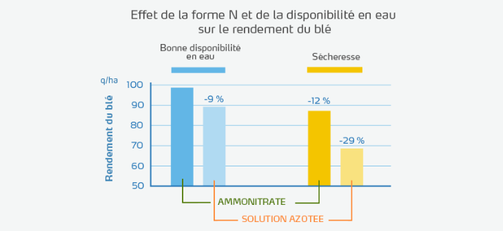 Graphique sur les effets de l’azote apporté par les ammonitrates par rapport à celui apporté par la solution azotée