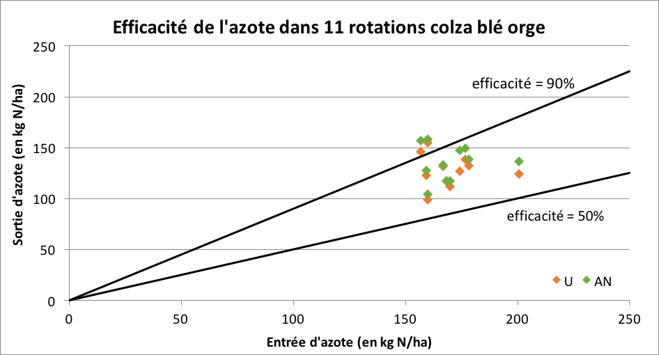 Efficacité de l’azote pour 11 rotations colza-blé-orge (essais longue durée)