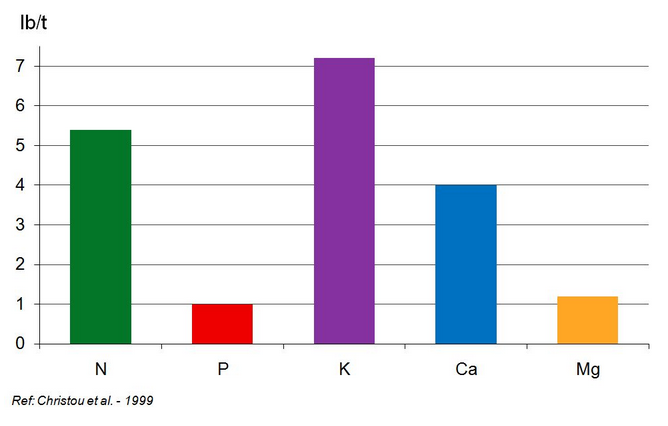 Apports supplémentaires du potassium, azote et calcium