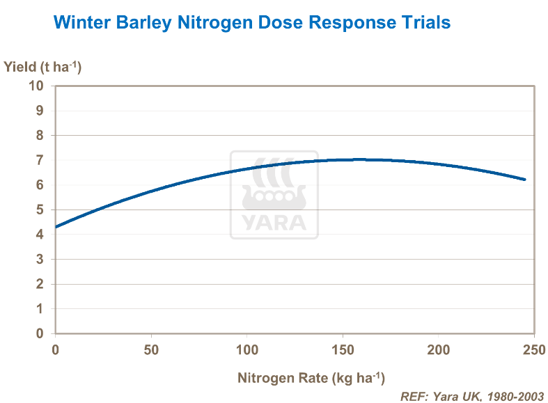 Essais : effet de l'azote sur orge d'hiver