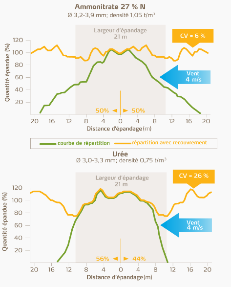 Quantité et distance d'épandage