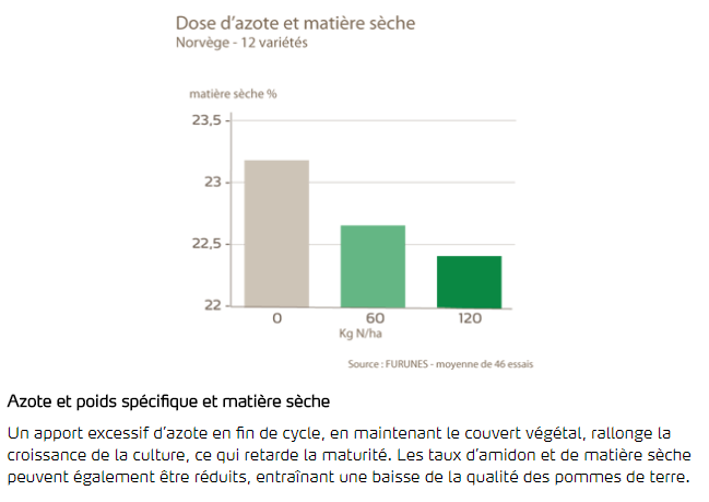 Azote et poids spécifique et matière sèche