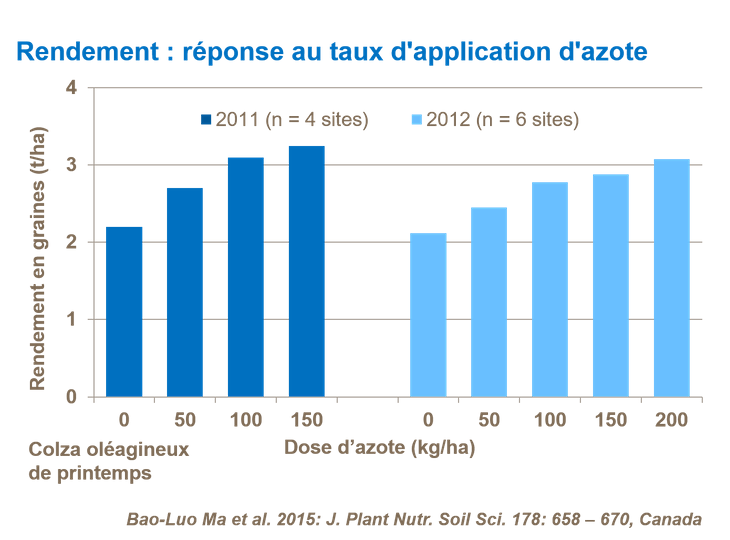 Application d&rsquo;un fertilisant azot&eacute; sous forme d&rsquo;ur&eacute;e avant le semis du colza. Toutes les parcelles ont re&ccedil;u une application de P et K &agrave; une dose d&eacute;termin&eacute;e en fonction des recommandations cons&eacute;cutives aux tests du sol effectu&eacute;s sur le site. Dans les 24 heures, le champ a &eacute;t&eacute; travaill&eacute; &agrave; nouveau avec un cultivateur &agrave; dents afin d&rsquo;incorporer les fertilisants pr&eacute;-semis dans la terre avant le semis.