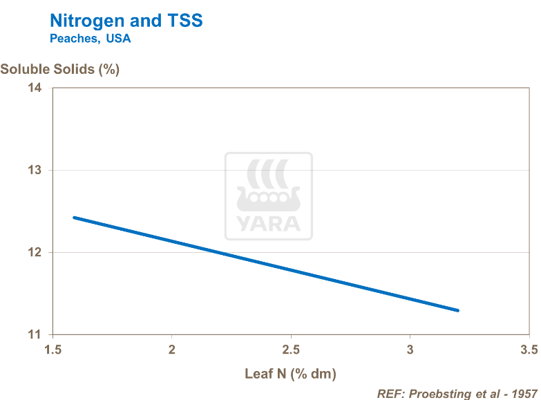 Azote et SST - Pêches