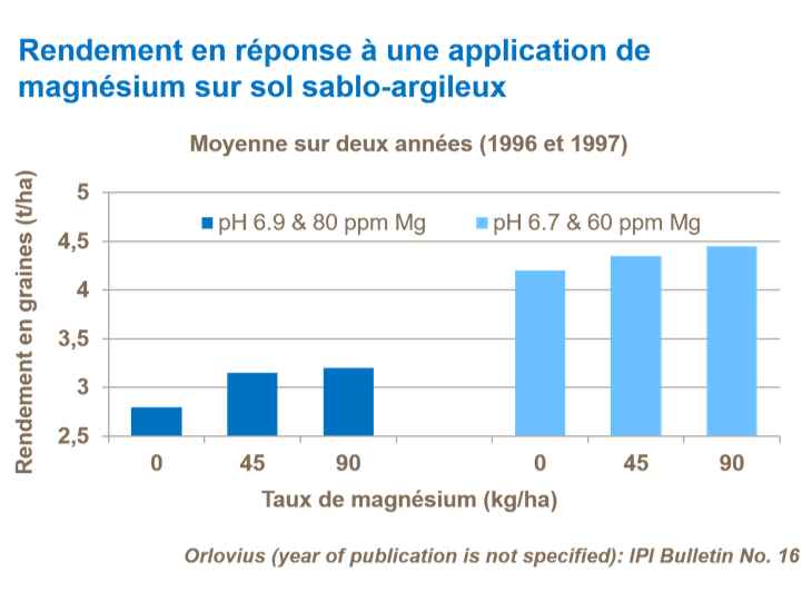 Graphique sur le rendement en r&eacute;ponse &agrave; une application de magn&eacute;sium sur sol sablo-argileux