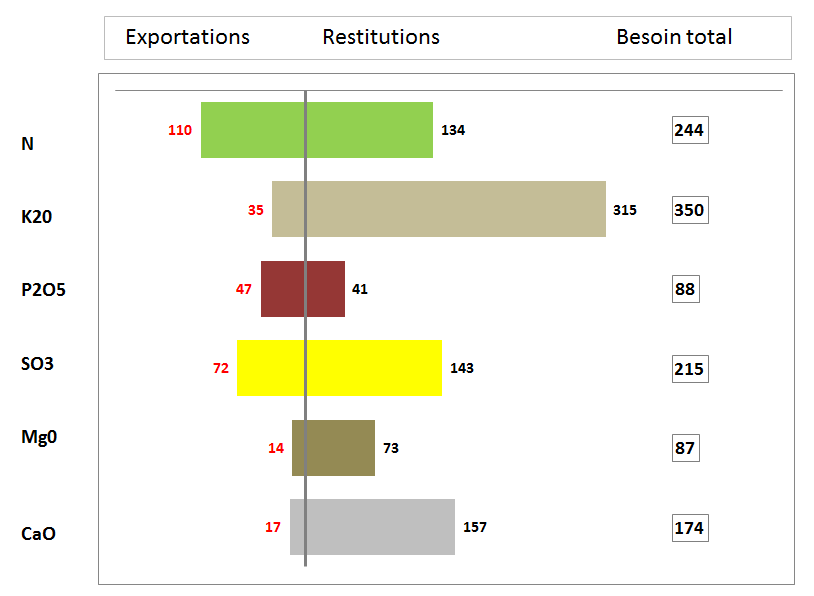 Graphique Terre Inovia 2002