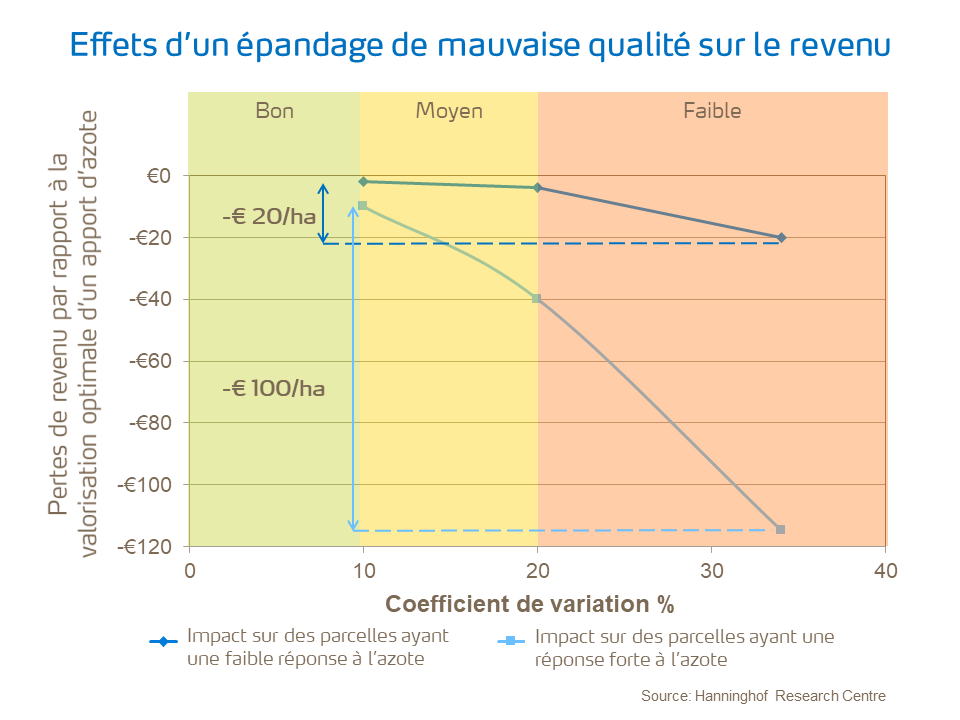 Graphique sur l'effet d'un épandage de mauvaise qualité sur le revenu