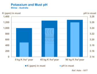 Effet du potassium sur couleur du vin