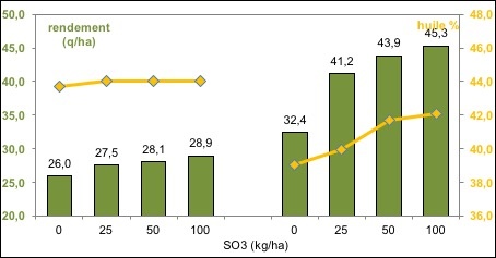 Graphique sur l'effet du soufre sur la teneur en huile