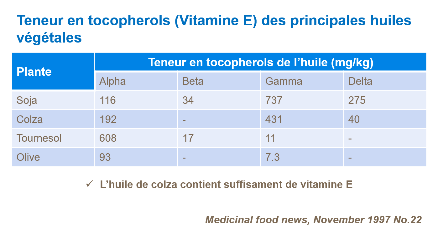 Le tableau &eacute;tablit une comparaison entre les diff&eacute;rentes productions d'huile