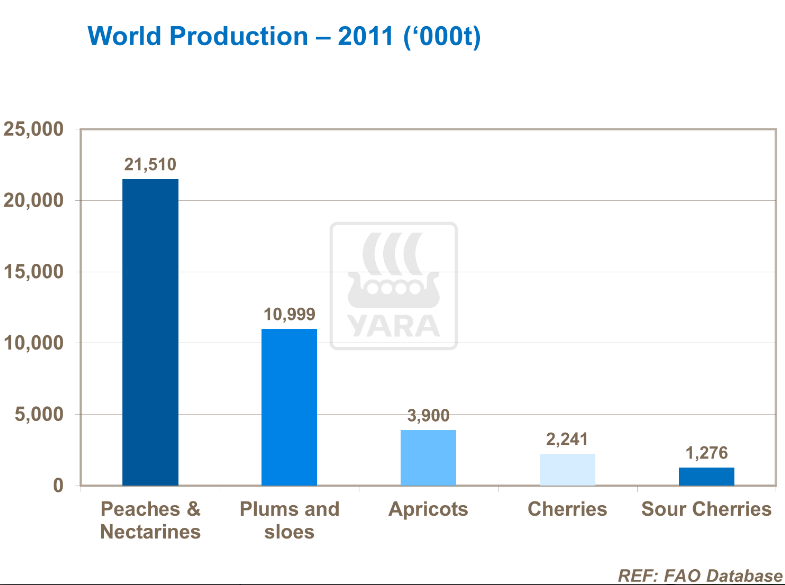 Production mondiale - 2011