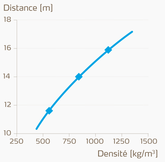 Plus la densité est élevée, plus l’engrais peut-être projeté loin
