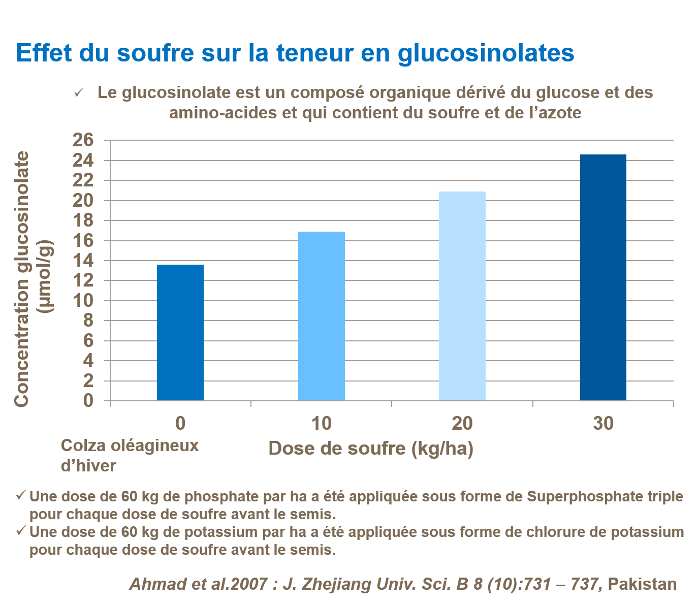 Graphique les effets du soufre sur la teneur en glucosinolates