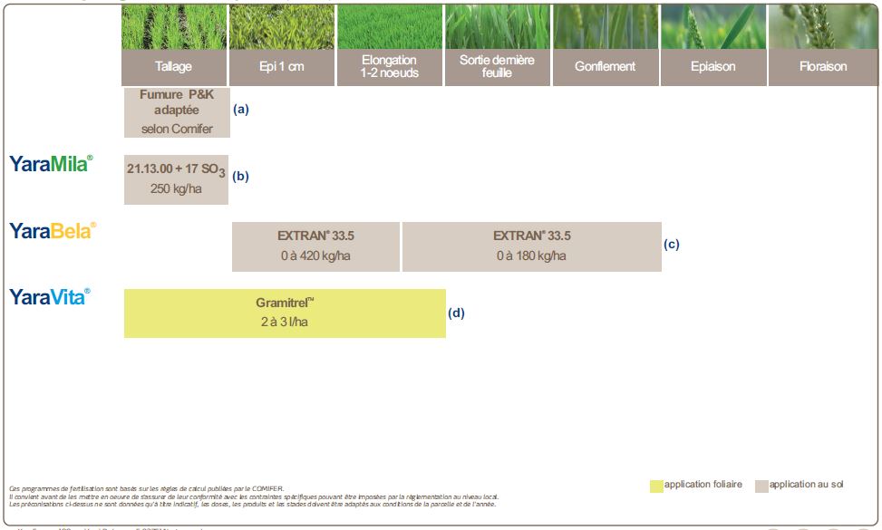 Programme de nutrition du blé panifiable