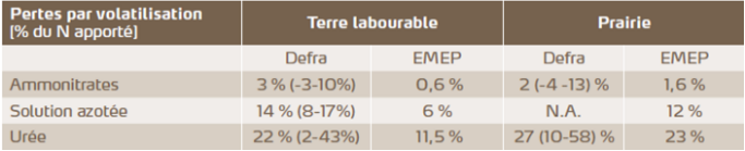 Pertes par volatilisation moyenne en % de l’azote apporté pour différents engrais azotés
