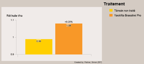 traitement yaravita brassitrel pro