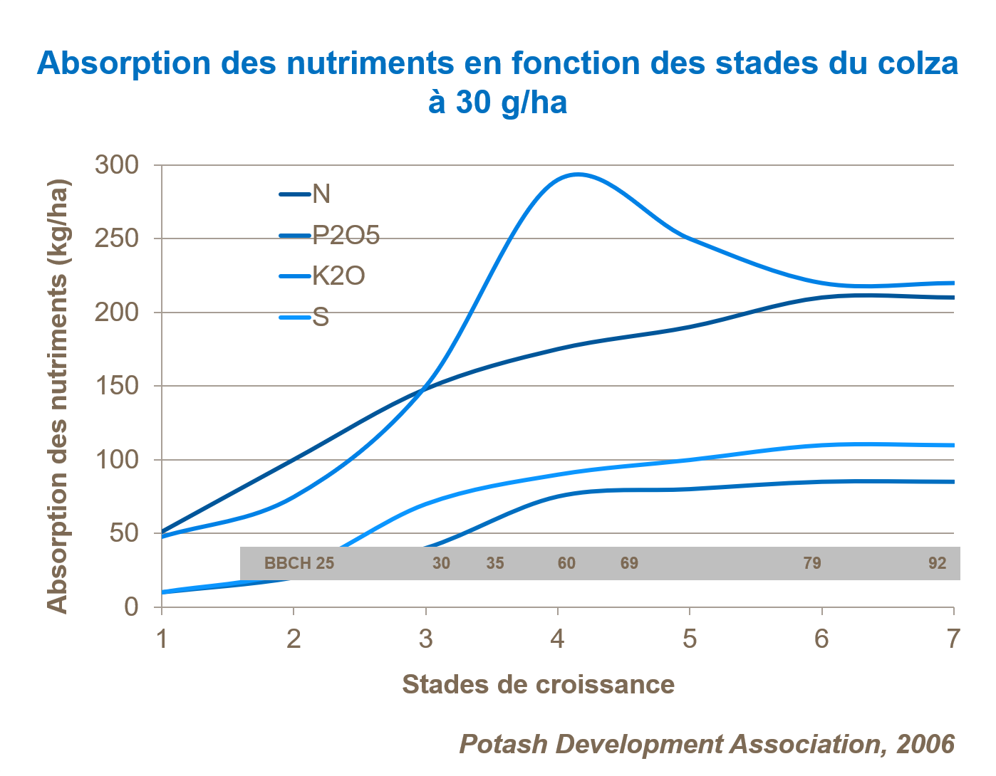 Absorption des nutriments selon les stades de croissance pour le colza ol&eacute;agineux &agrave; 3 tonnes de grain/ha