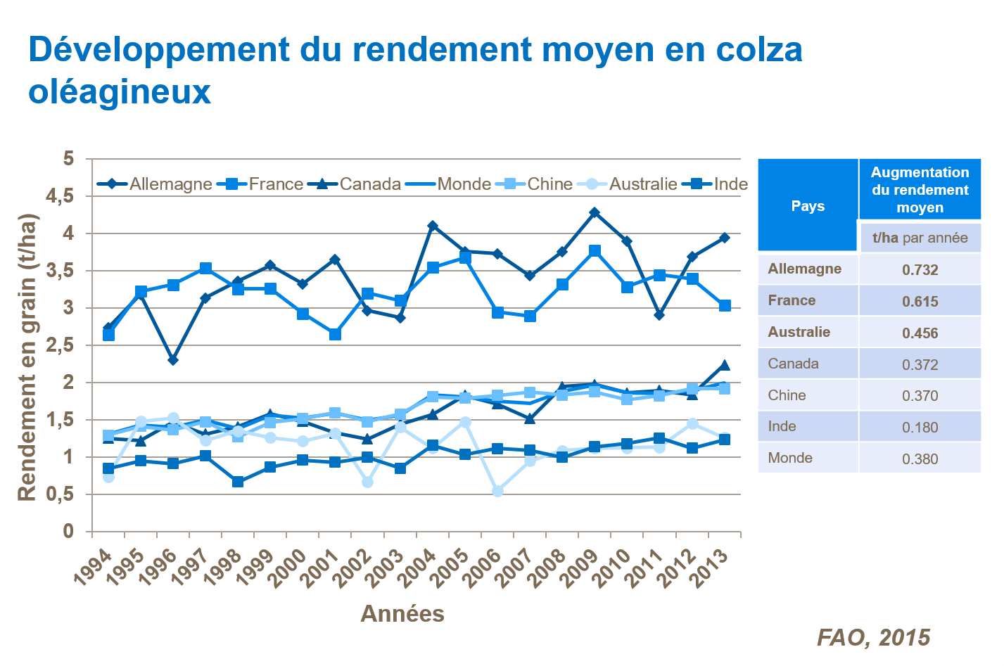 D&eacute;veloppement du rendement moyen en colza ol&eacute;agineux par ann&eacute;e et par pays