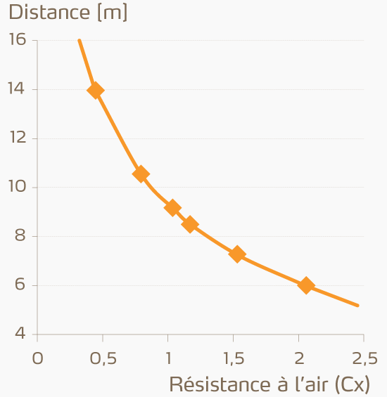 Plus les granulés sont arrondis et lisses, plus faible est leur résistance aérodynamique