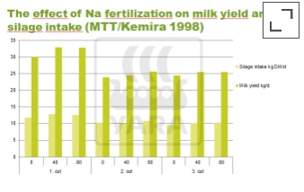 Effet de fertilisation au sodium