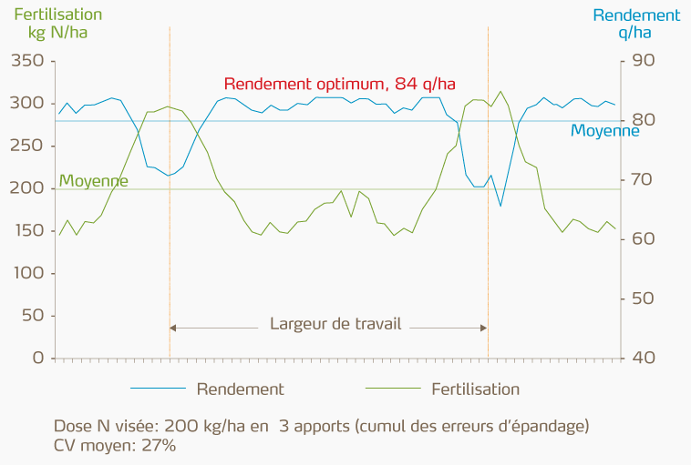 Courbe d'épandage urée / rendement blé