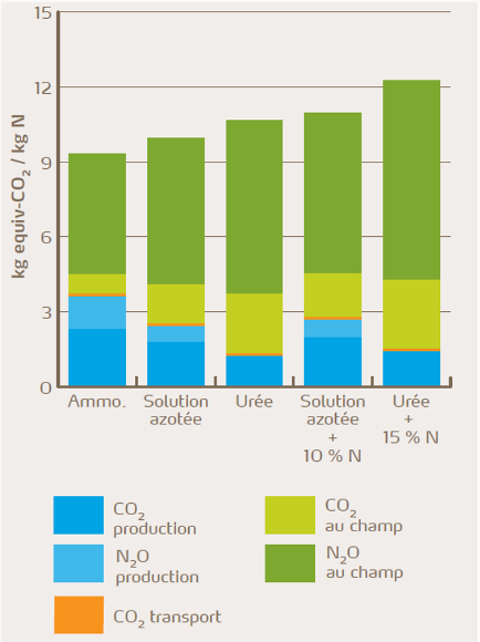L’empreinte carbone globale de l’ammonitrate est plus faible que celle de l’urée ou de la solution azotée.