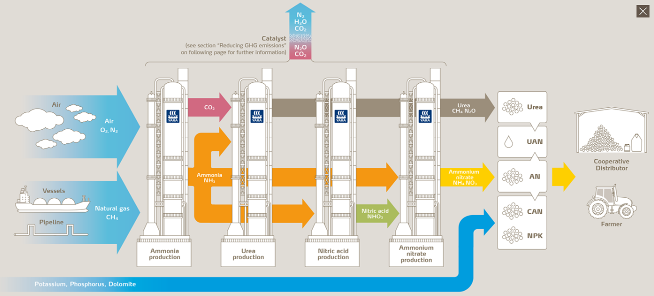 Étapes de production des engrais Yara