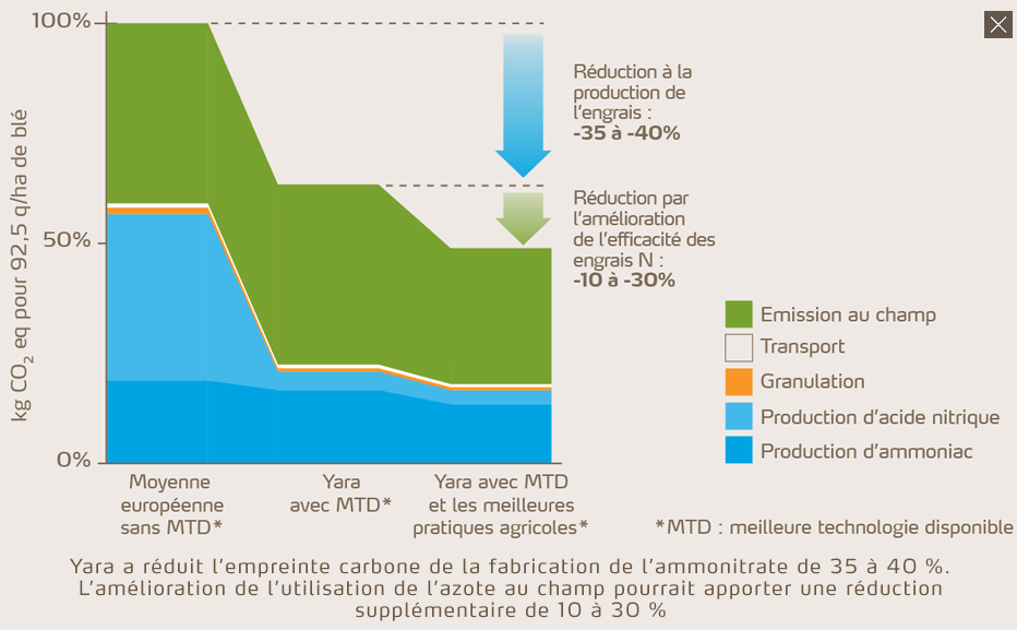 Yara a réduit l’empreinte carbone de la fabrication de ses ammonitrates de 35 à 40% 