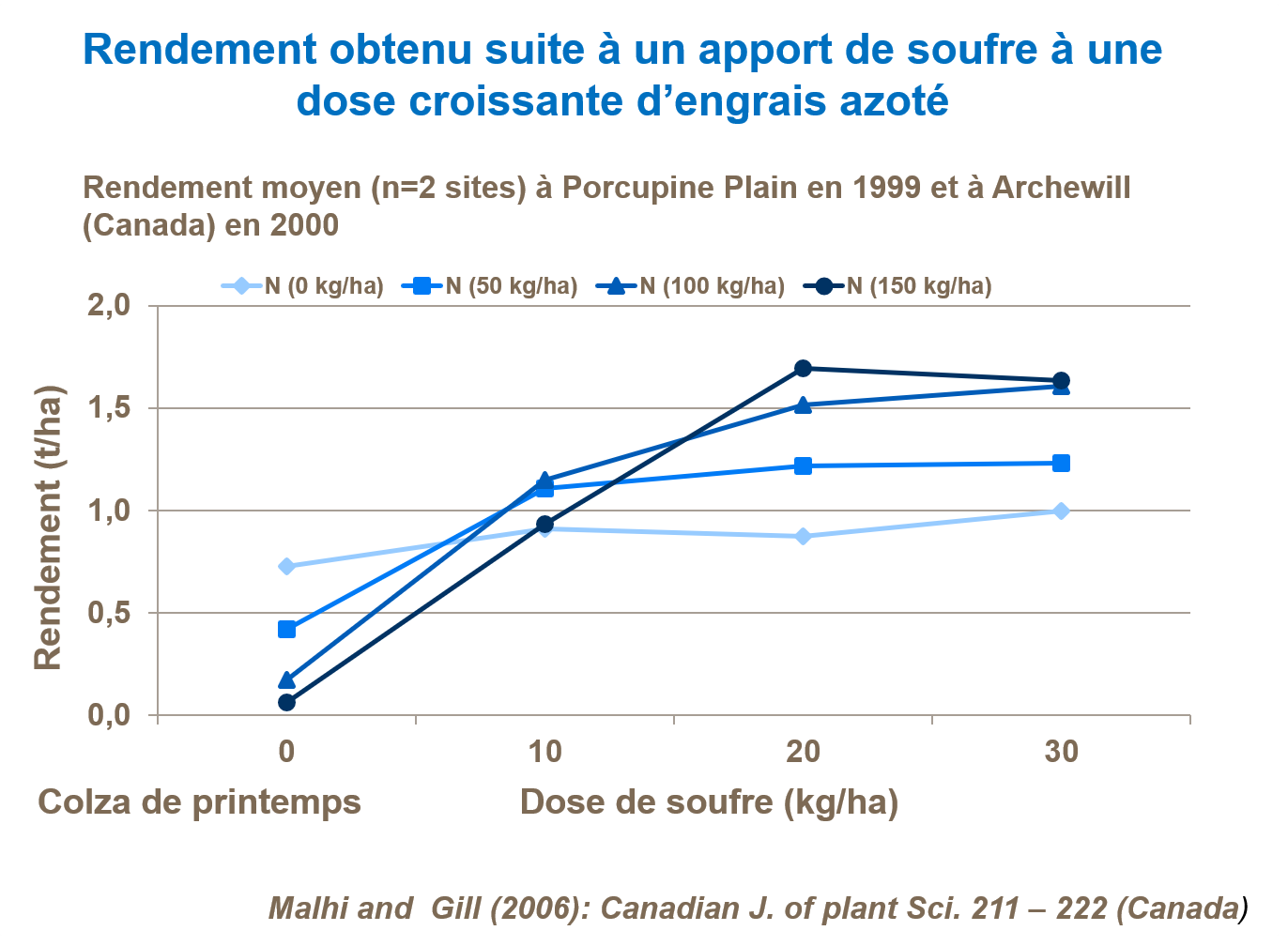 Rendement obtenu suite &agrave; une application de soufre &agrave; un taux croissant de fertilisant azot&eacute;
